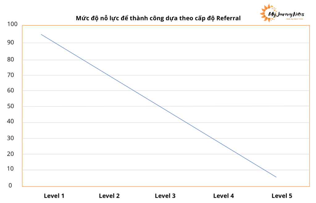 cấp độ referral bni
